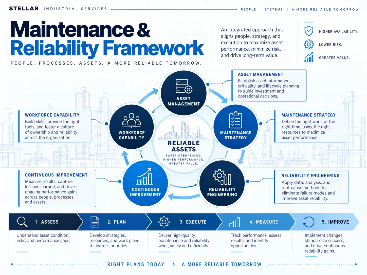 Maintenance and reliability framework
