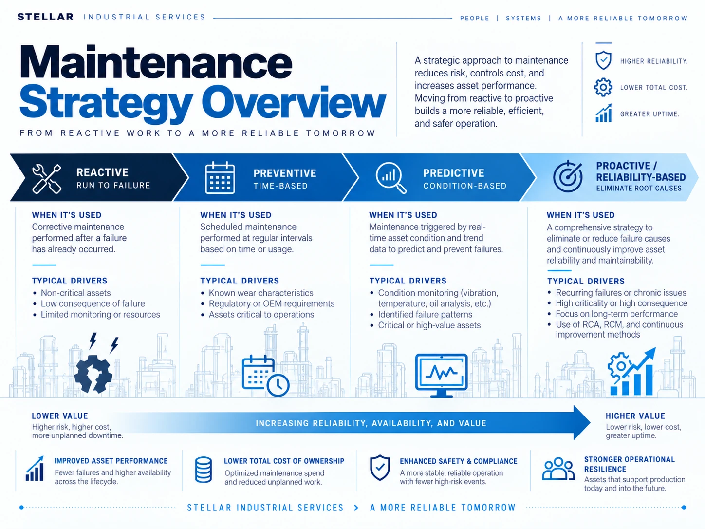 Maintenance strategy overview