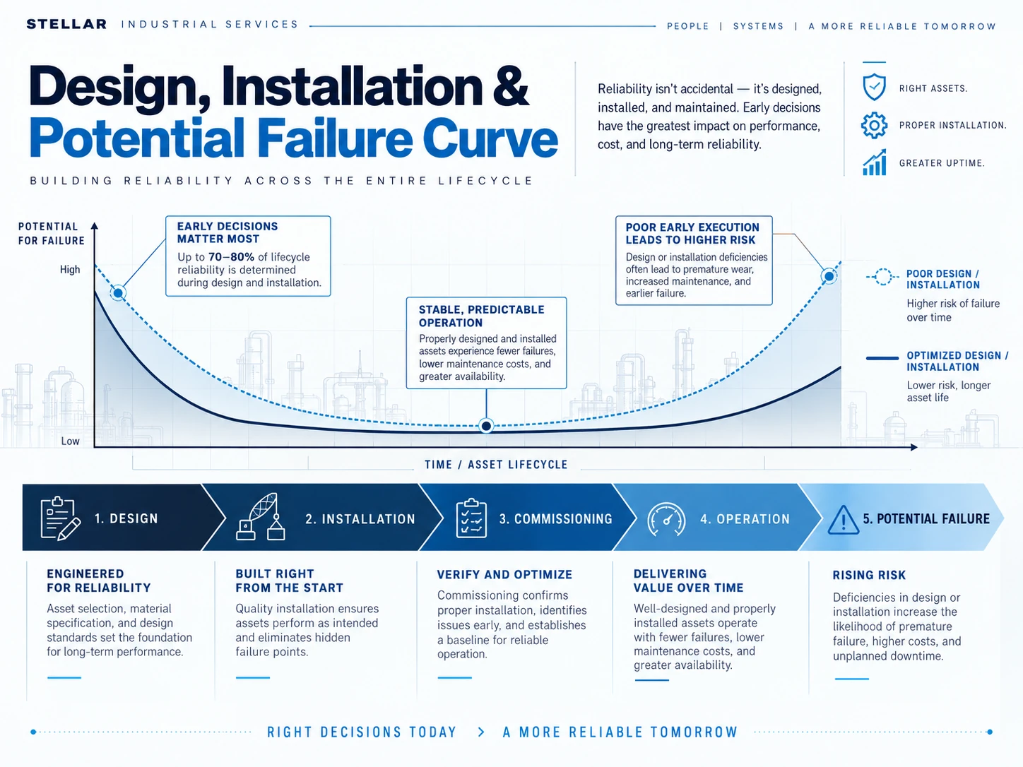 Reliability Program