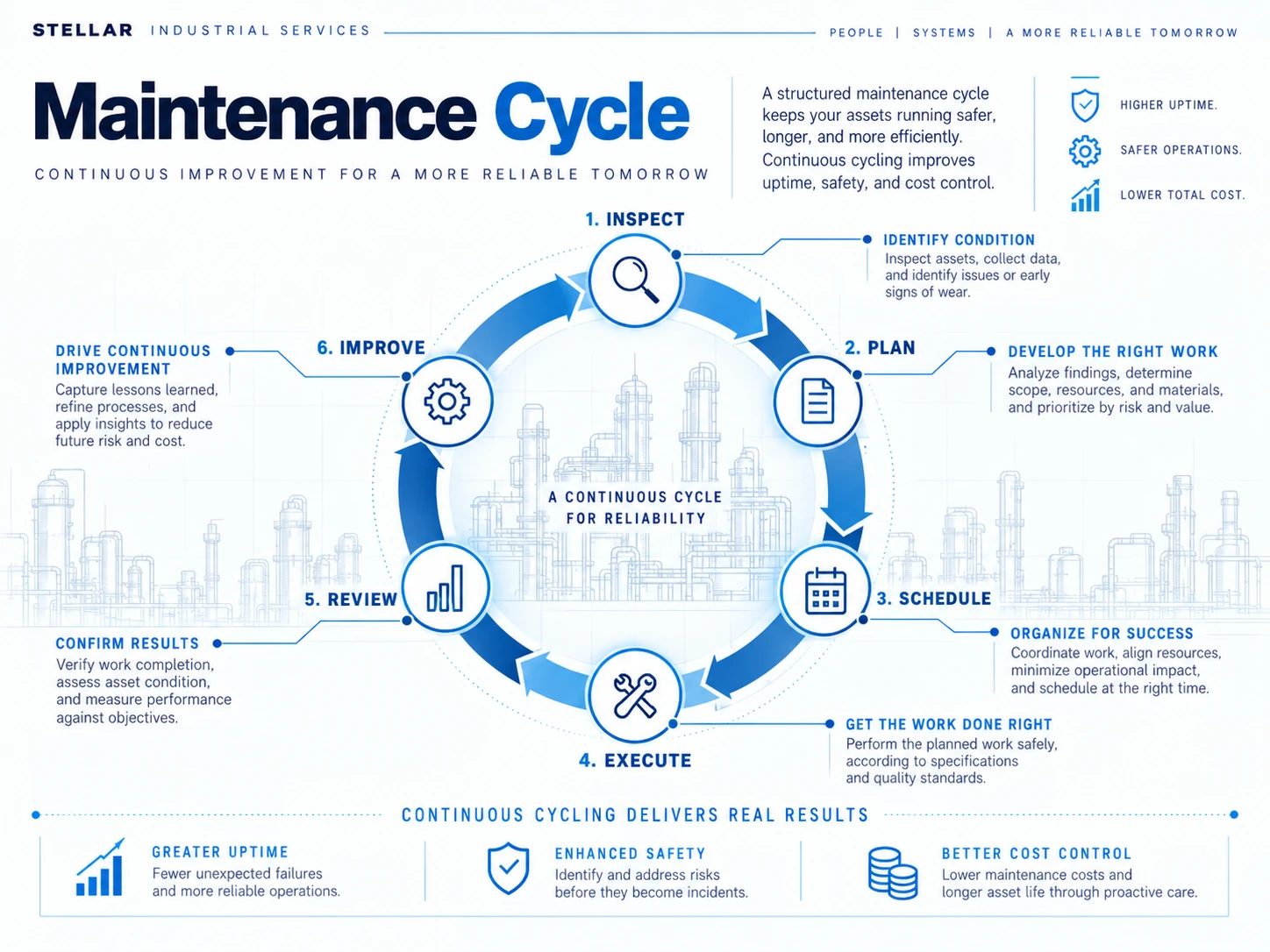 Maintenance cycle