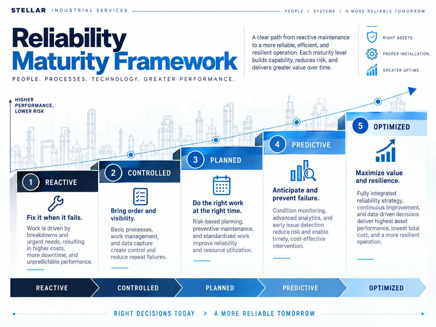 Reliability maturity framework