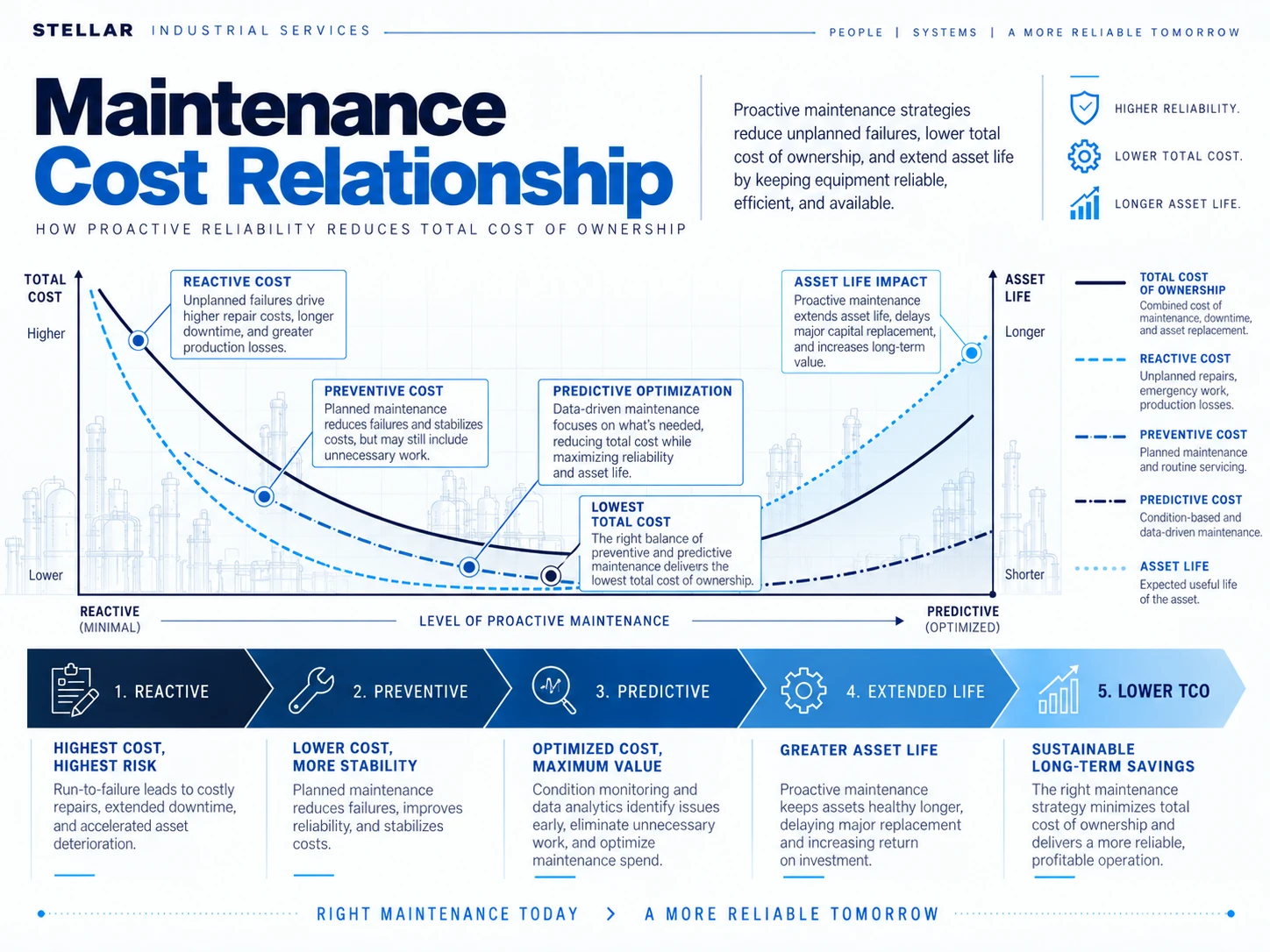 Maintenance cost relationship