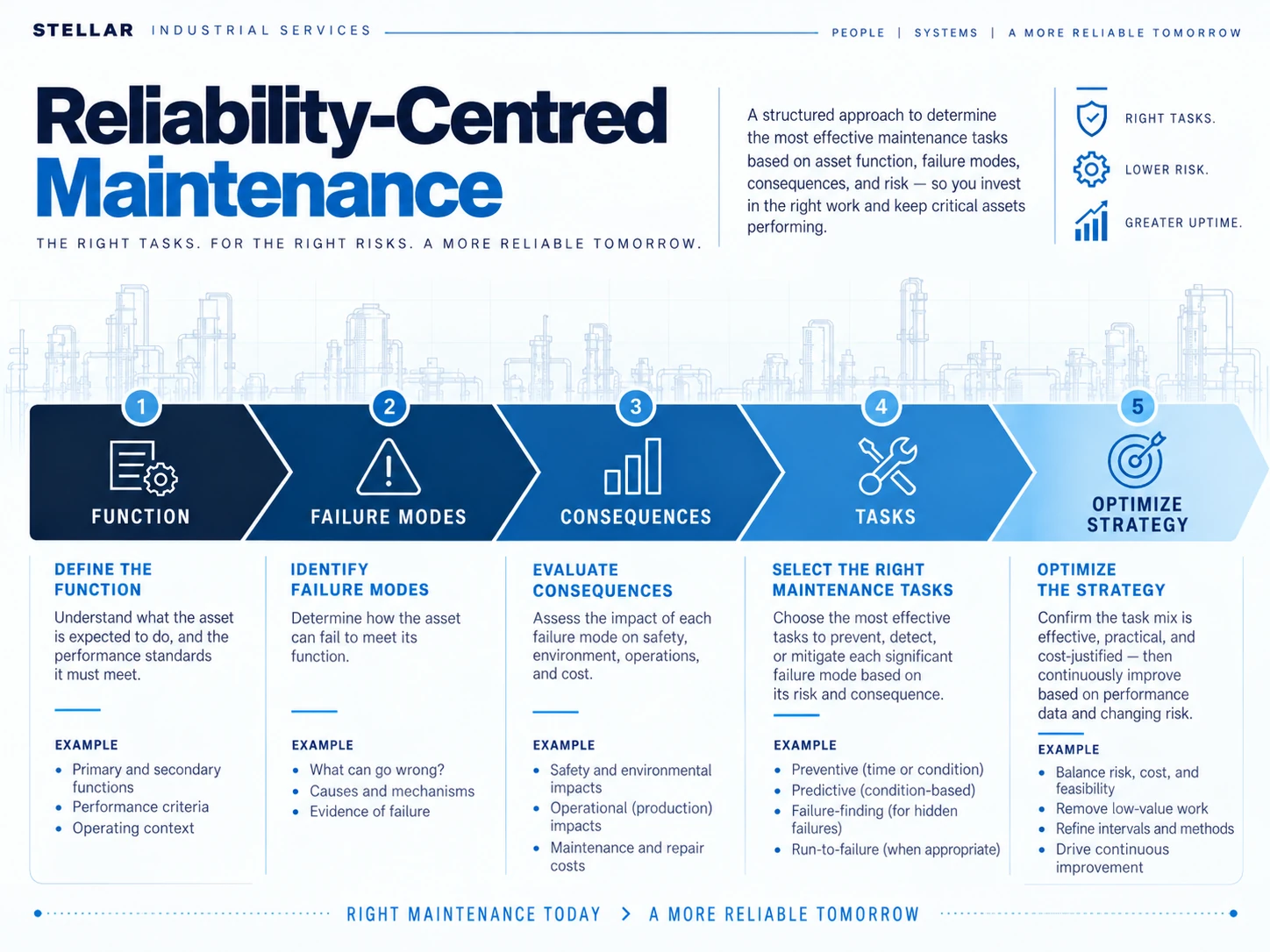 Reliability-centred maintenance